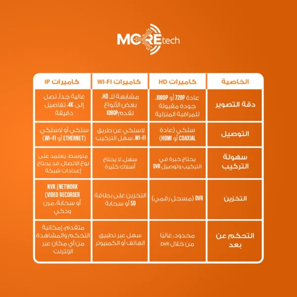 مقارنة بين أنواع كاميرات المراقبة