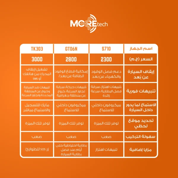مقارنة ما بين أفضل أجهزة تتبع للسيارات